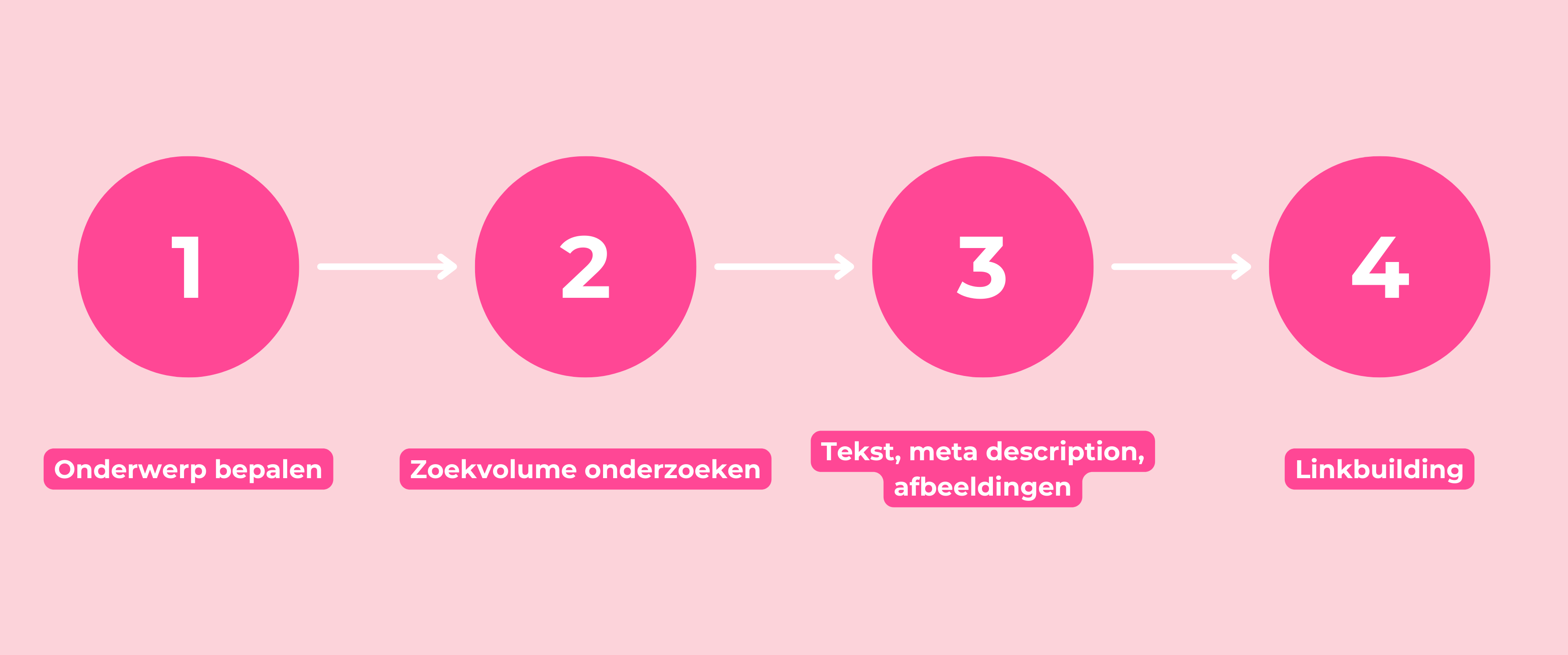 In 4 stappen met SEO hoger in Google
