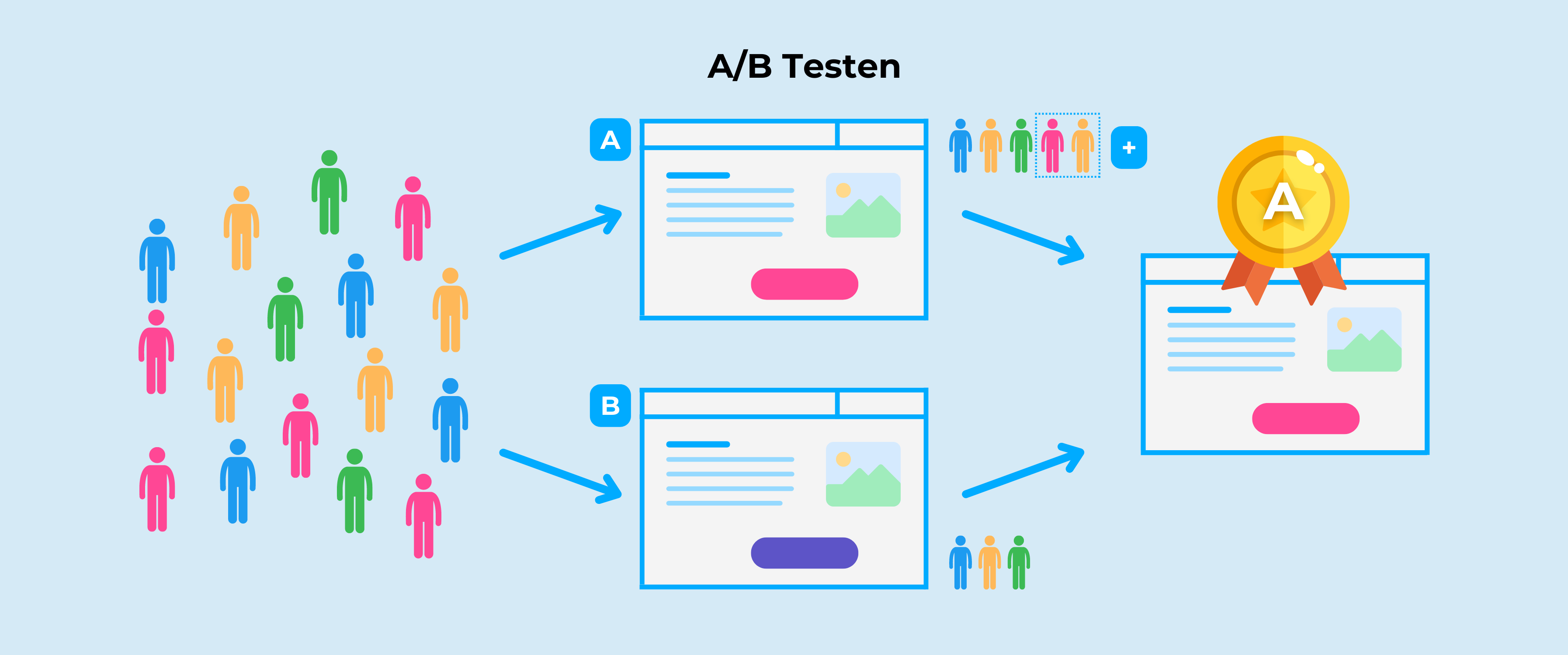 Facebook A/B testen