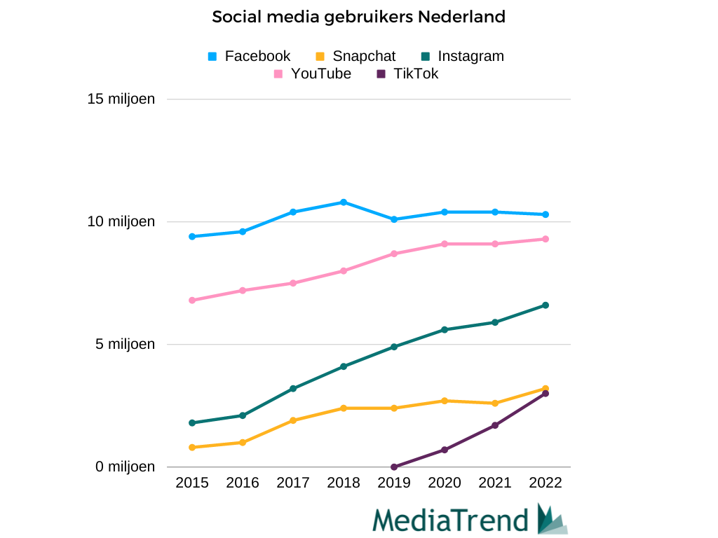 Social media gebruikers Nederland