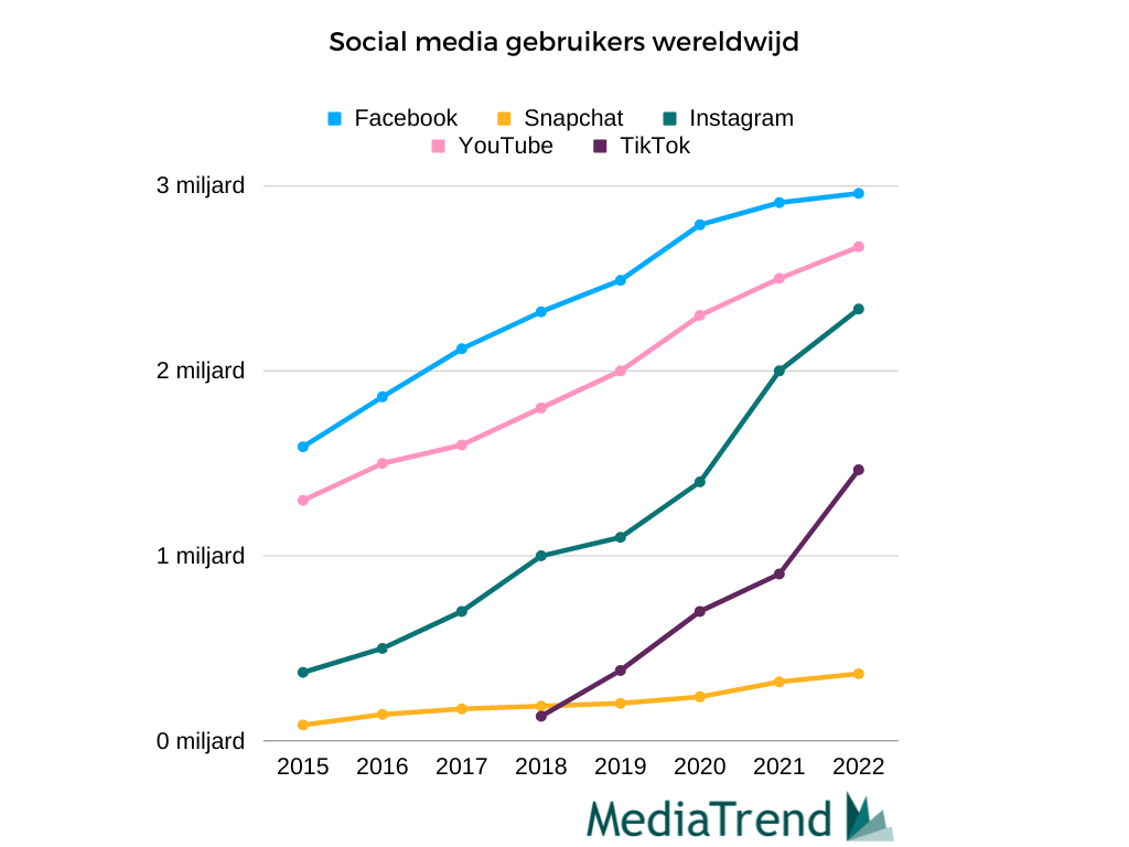 Social media gebruikers wereldwijd