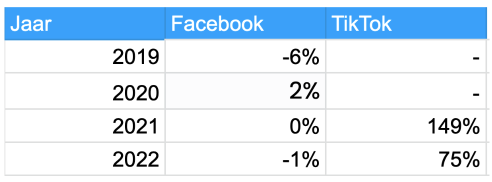 Groei Facebook versus groei TikTok